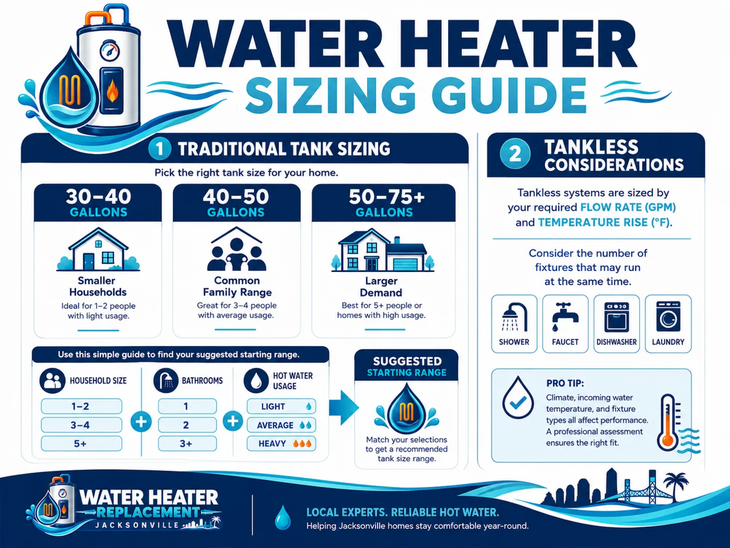 Water heater sizing guide infographic comparing 30-40, 40-50 and 50-75+ gallon tanks and tankless flow rate factors for Jacksonville homes