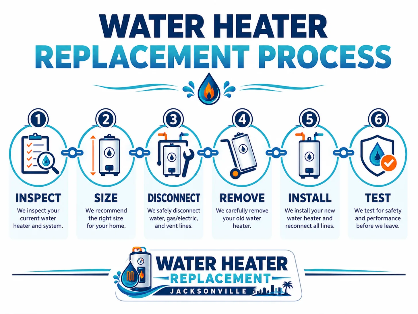 Water heater replacement process infographic showing the inspect, size, disconnect, remove, install and test stages of a Jacksonville installation